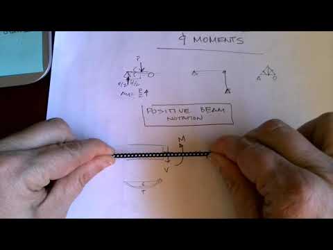 Internal Force Positive Beam Notation