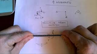Internal Force Positive Beam Notation