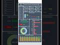 Finance Expenses Dashboard in Excel 💰📊  #excel #spreadsheet #exceltricks
