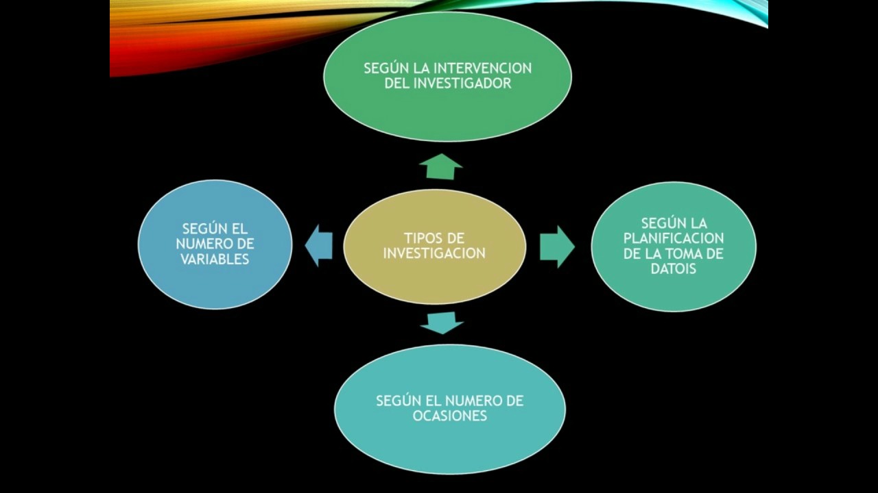 La Taxonomia de la Investigacion YouTube