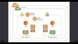 AWS VPC Setup Step by Step | Public &amp; Private Subnet + EC2 + NAT Gateway #aws #ec2
