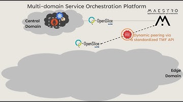 TC4.1-TC4.3: Zero-Touch platform expansion to new private edge domains (ETSI ZSM PoC#16/Scenario 1)