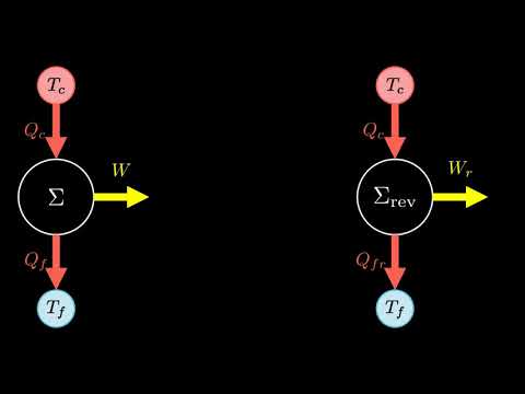 Vidéo: Quelle est la deuxième loi de la thermodynamique et pourquoi est-elle importante ?