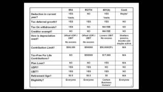 Comparison of self directed real estate IRA, ROTH IRA, and 401(k)