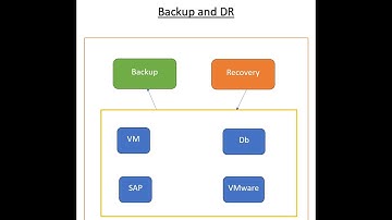 GCP - Backup and DR | Operations