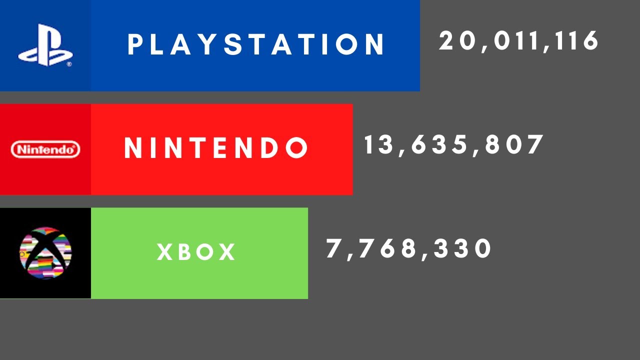 PlayStation vs Nintendo vs Xbox Subscriber History (20082020) YouTube