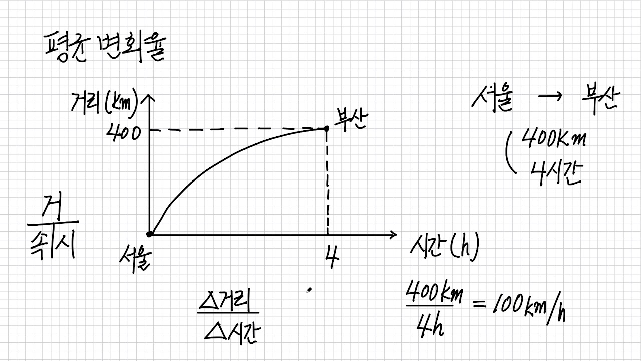 평균변화율과 순간변화율(미분계수)