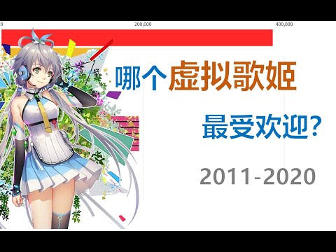 哪个虚拟歌姬最受欢迎？看完这份排行你就知道了！【数据可视化/言和/排名/日本】