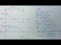 Shear force and Bending moment Diagrams Solved Example problems