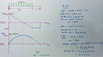 Shear force and Bending moment Diagrams Solved Example problems