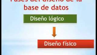 Fases del diseño de bases de datos