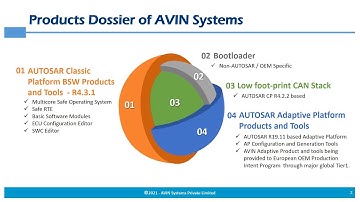 AVIN AUTOSAR Classic and Adaptive Product Overview