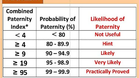 D6-3  Probability of Paternity (Part II).