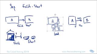 Finish start relationship for project scheduling