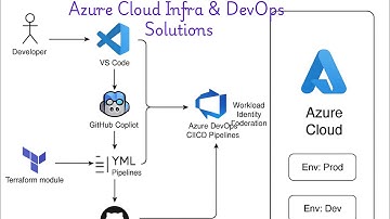 AI-Powered, Azure Infra:, DevOps CI/CD | Terraform | S-20