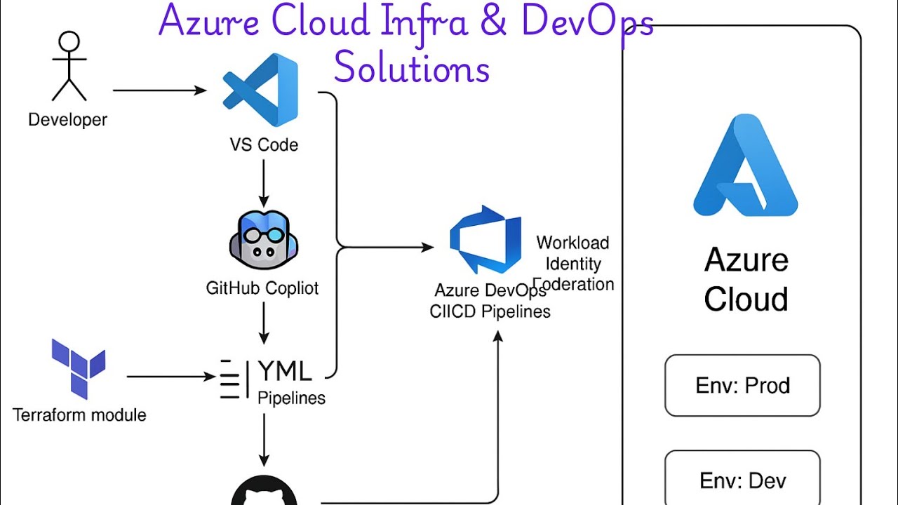 AI-Powered, Azure Infra:, DevOps CI/CD | Terraform | S-20 - YouTube