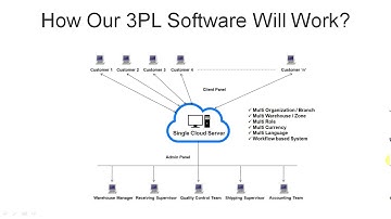 3PL / Fulfillment Software Working Process
