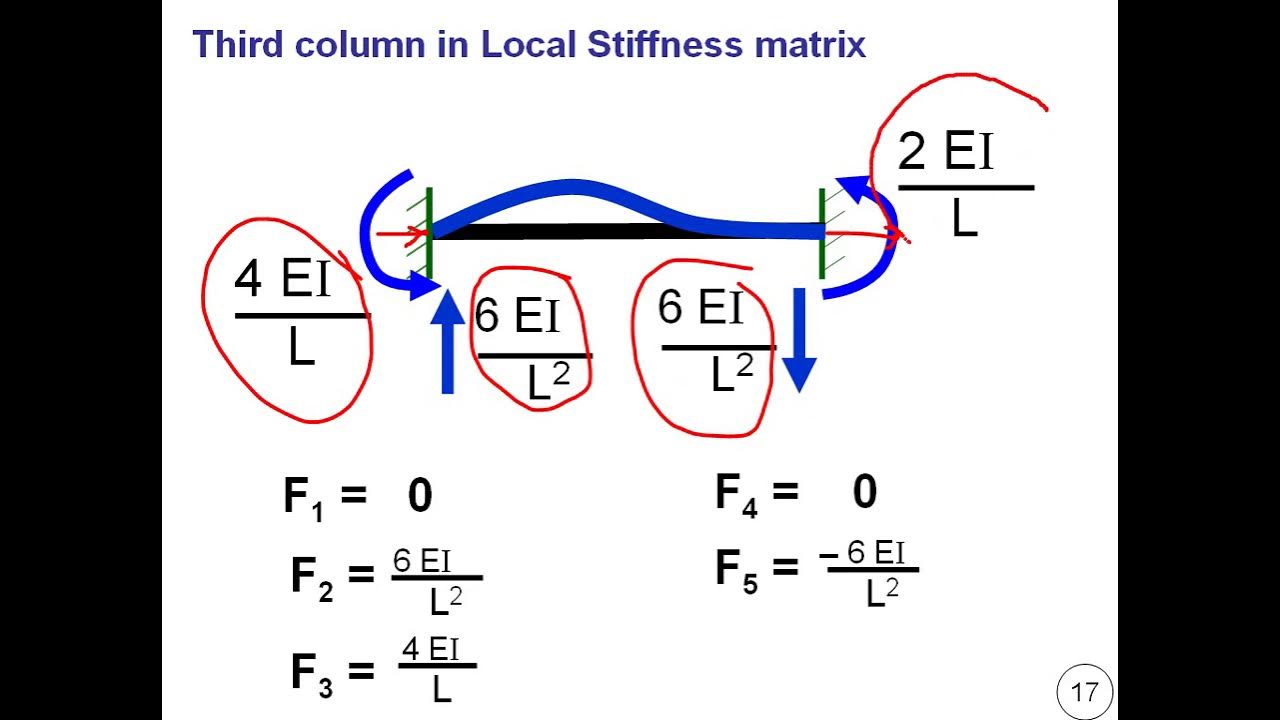 04 Stiffness 04 Analysis of Frames using Assembly Stiffness Method