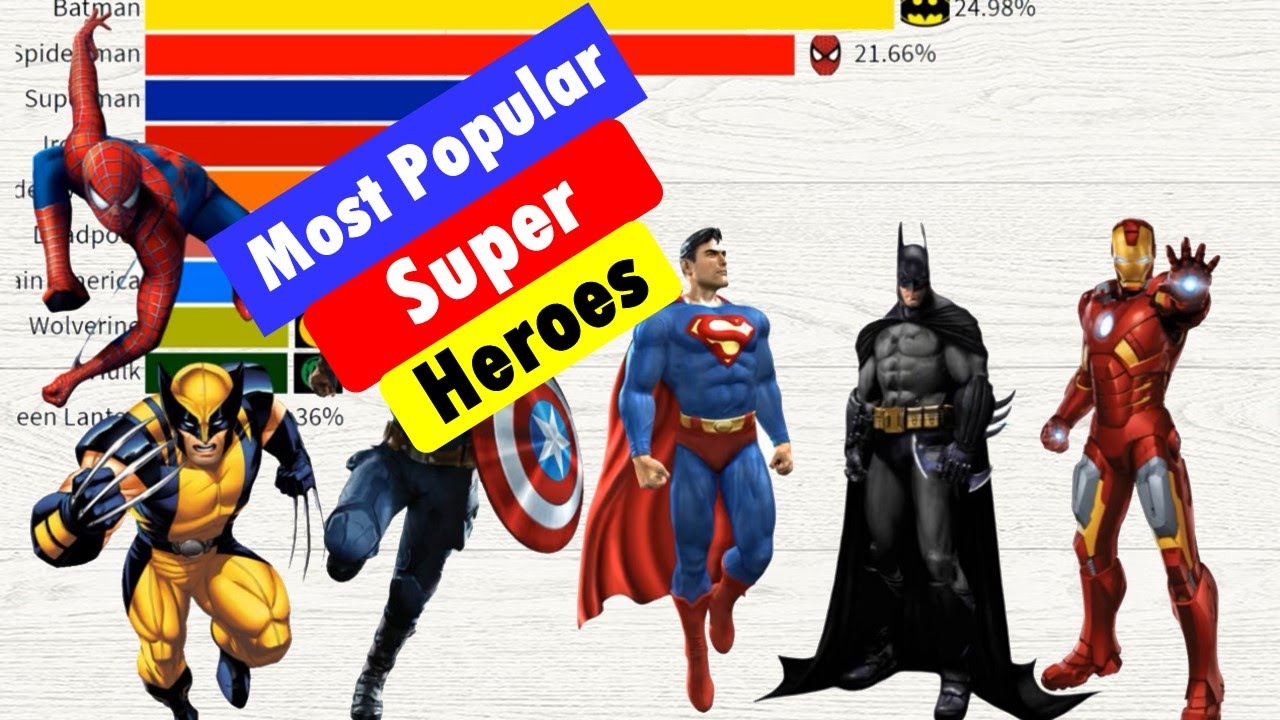 Most Popular Super Heroes 1980 - 2020 Updated | Cyber Data