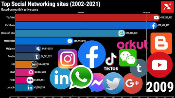 🌐 Top 10 Social Networking Sites📊 Most Used Social Media Sites Based on Monthly Active Users (MAU)