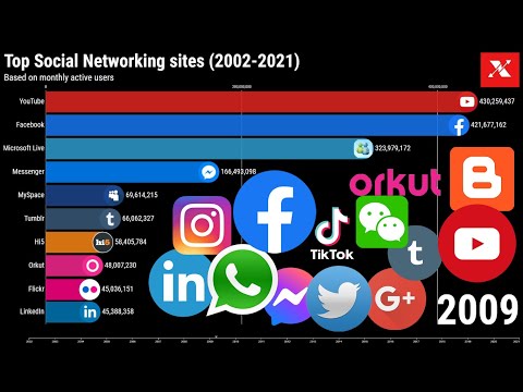 Top Ten Social Networking Sites (2002-2021)