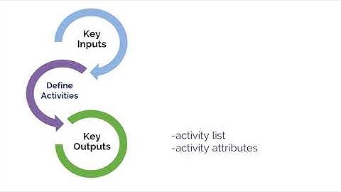 PMP Chap 4:  Project Time Management Video 2 Define Activities