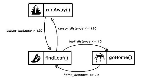 Визуализация работы конечного автомата | Processing Python