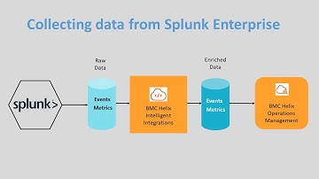 How to collect events and metrics data from Splunk Enterprise | BMC Helix Intelligent Integrations