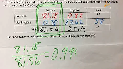 Practice: False Positives/False Negatives (16)