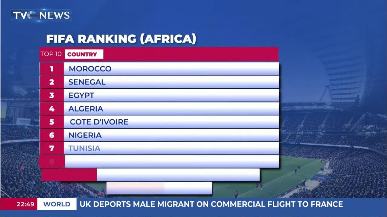 Super Eagles Drop To 45th In Global Rating, 6th, In Africa