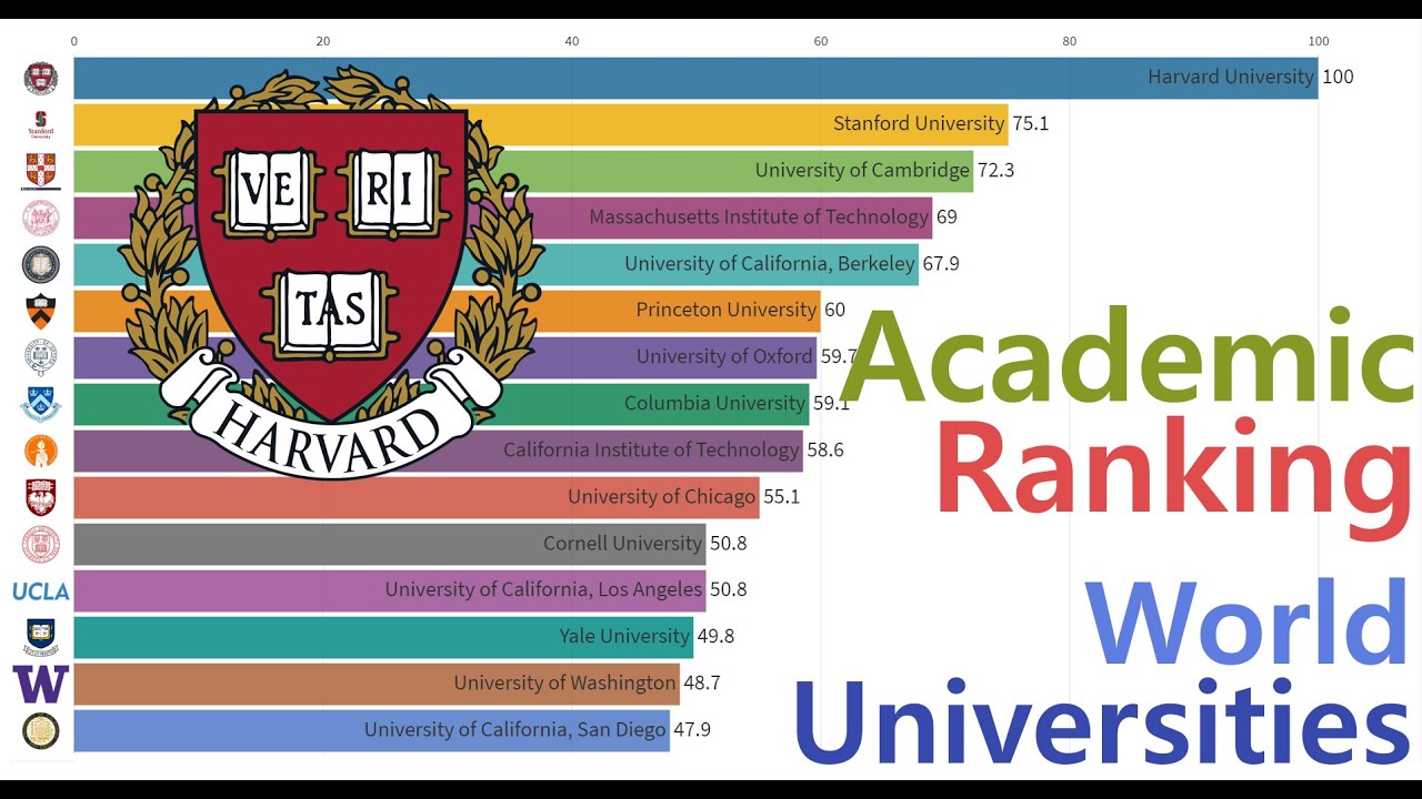 World rank universities