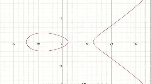 An elliptic curve example in elliptic curve cryptography (ECC, ECDH)