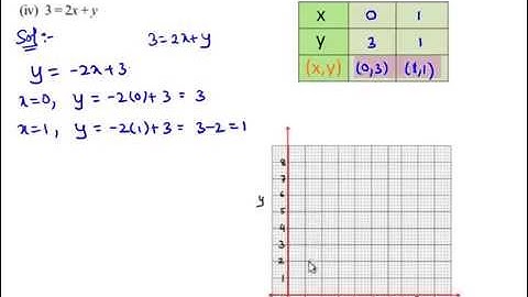 NCERT Solutions for Class 9 Maths Chapter 4 Linear Equations in Two Variables Ex 4.3 Q1 iv