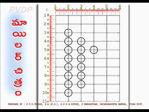 Moilers Chart