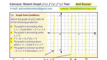 Solution of Sketch Graph from Given Conditions of Derivatives and Concavity MCV4U