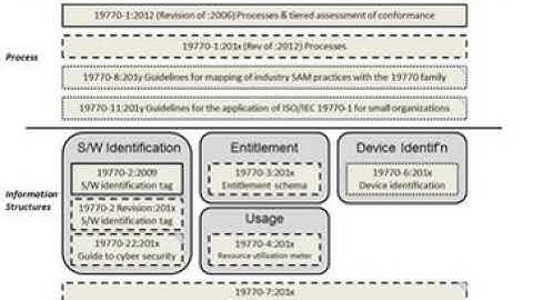 ISO/IEC 19770 | Wikipedia audio article