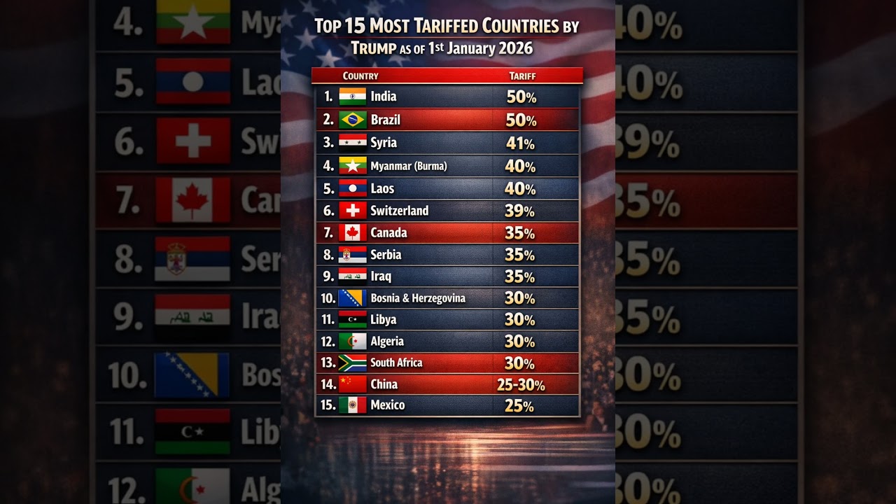 🔥 Top 15 Most Tariffed Countries by Trump | Jan 1, 2026 🔥"