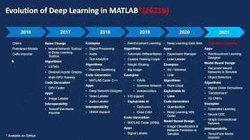 [新技術介紹] - MATLAB AI Low Code開發 - 深度學習演進