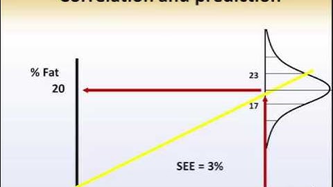 Introduction to Statistics in Human Performance - 5 4 Correlation Prediction