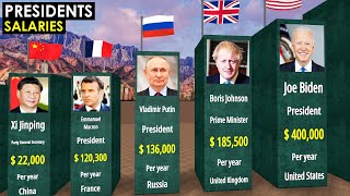 COMPARISON: Salaries of the Presidents