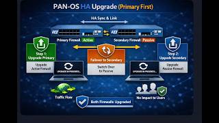PCNSC Video 38 Upgrading PAN OS in High Availability HA Mode