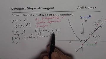 Difference Quotient Method to Find Slope at a Point on Prabola