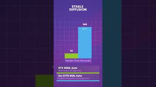 RTX 4060 vs Arc A770 — что выбрать? #shorts