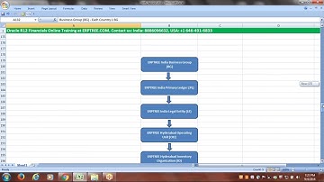 Oracle R12 Financials Training | 14th Session | Multi-Org Overview Part-2