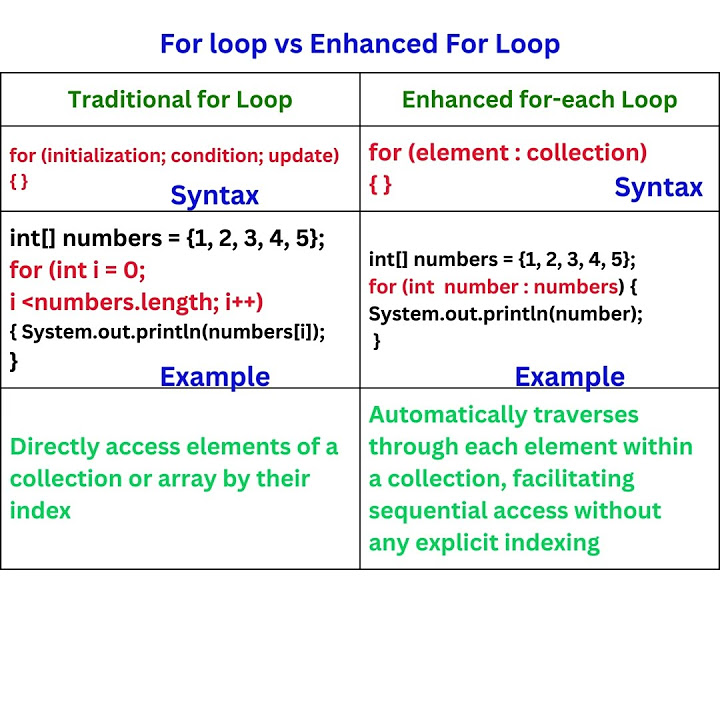 For loop vs Enhanced For Loop || Interview Questions || Selenium Java ...