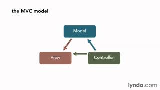0201 The Model View Controller architecture pattern