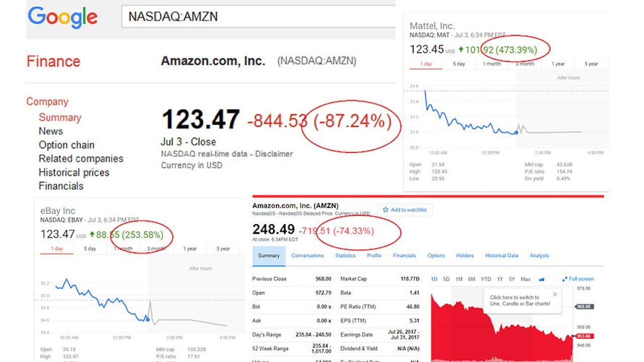 Finance sites erroneously show Amazon, Apple, other stocks crashing