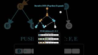 Celebrity Iterative DFS animation in 1 minute — Pop-then-Expand #shorts #coding #algorithm Profile
