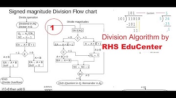 Division Algorithm| Computer Architecture