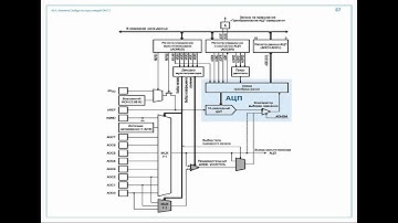 03а АЦП & потенциометр ШИМ